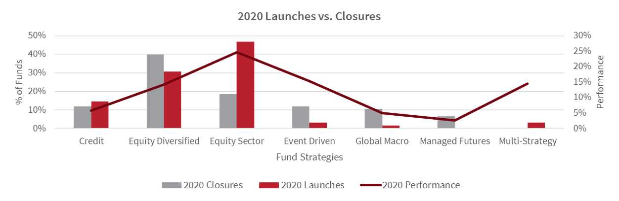 Hedge Fund Launches and Closures.png
