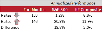 For additional insight into which hedge fund strategies outperform in various interest rate scenarios, contact inquiry@pivotalpath.com