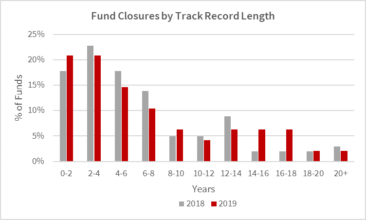 fund closures by track record length 3.png