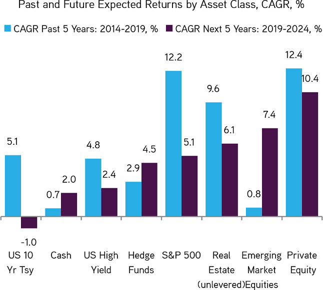 Data as at September 15, 2019. Source: KKR Global Macro & Asset Allocation analysis, Cambridge Associates.